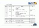 GM대우자동차를 위한 물류합리화 제안서 28페이지