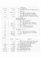 호흡기내과 만성폐쇄성폐질활 COPD 케이스 6페이지