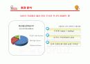 미스터 도넛의 마케팅 분석과 새로운 전략 5페이지