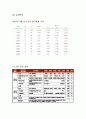 외식기업(일식)사업계획서,swot,마케팅,손익계산(npv,irr) A+++ 레포트 직접서술 6페이지