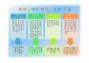 POMR(제향식 의무기록)에 관한 PPT 4페이지