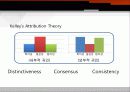 [조직행동론] 지각(Perception), 귀인(Attribution), 학습(Learning) 29페이지