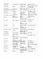 신약에 나타난 치유 본문 챠트 2페이지