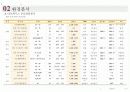  (부동산개발사업)용인시보라지구타운하우스사업계획서  13페이지