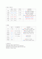 lung cancer case study 폐암케이스 7페이지