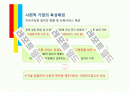 사회적기업의 정의, 기업사례와 활성방안 16페이지