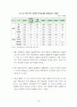 제주지역 대학생 학자금 대출 실태 분석과 과제 31페이지