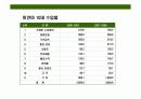 미얀마(버마)에 대한 이해와 시장 진출 전략 26페이지