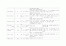 만성신부전증 케이스 스터디  7페이지