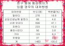 동성애의 사회적 시각에 설문조사 분석 및 견해 13페이지