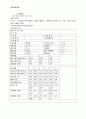 토질역학실험-다짐실험 7페이지