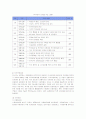 포스코의 인사관리 분석 6페이지