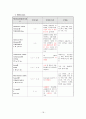 [모성간호] 자궁절제술(TAH,Histrectomy) case study 18페이지