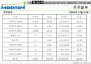 무림 페이퍼의 경영전략 분석 10페이지