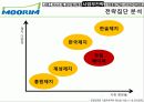 무림 페이퍼의 경영전략 분석 29페이지