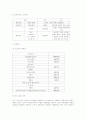 베이커리체인점사업계획서 4페이지