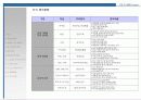 (부동산개발사업)대전광역시동구00주상복합사업계획서 76페이지