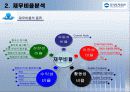우리투자증권 재무분석 42페이지