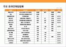 게임산업의 현황과 게임 초우량 기업 엔씨소트(NC SOFT)의 경영 전략  13페이지