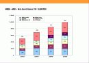게임산업의 현황과 게임 초우량 기업 엔씨소트(NC SOFT)의 경영 전략  23페이지