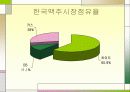 Asahi 맥주와 Hite 맥주 비교 분석 ppt  12페이지