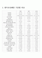 대우조선해양 재무제표분석 4페이지