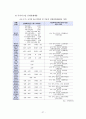 공무원시험경쟁률과 국민소득(GDP), 실업률, 국가공무원수와의 상관관계에 따른 정부인력수급정책 27페이지