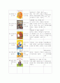 유아사회교육에 적합한 동화책 20권을 선정하여 도서명, 주제, 대상연령, 줄거리, 출판정보 등을 정리하여 제출 3페이지