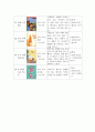 유아사회교육에 적합한 동화책 20권을 선정하여 도서명, 주제, 대상연령, 줄거리, 출판정보 등을 정리하여 제출 4페이지