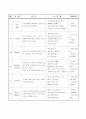 1~12개월 영아 연간교육계획서/주간교육계획서/활동계획안/가정통신문 프로그램  3페이지