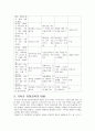 기독교 유아교육의 내용과 발달심리학 이론과의 관계 19페이지