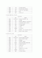 기독교 유아교육의 내용과 발달심리학 이론과의 관계 41페이지