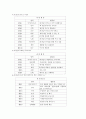 기독교 유아교육의 내용과 발달심리학 이론과의 관계 42페이지