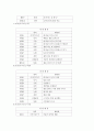 기독교 유아교육의 내용과 발달심리학 이론과의 관계 43페이지
