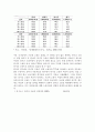 여성비정규직의 실태와 원인분석 및 대안 15페이지