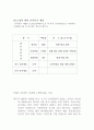 [사업계획서]파닥 파닭 웰빙 치킨 전문점 24페이지