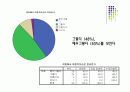 체중관리(다이어트) 설문조사 보고서 12페이지