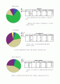 다이어트(체중조절) 설문조사 보고서 4페이지