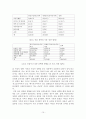 18대 총선을 통한 여성 유권자의 정치참여분석 및 여성후보에 대한 인식 조사 분석 15페이지