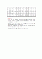 통계-문항분석 요인분석 신뢰도분석 T-test 22페이지