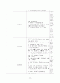 보육실습일지 / 실습소감 / 종합평가 / 아동관찰 사례연구 - 한달분량(96페이지) 77페이지