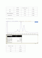 FPLC 결과레포트 4페이지