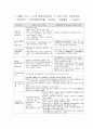 밀즈의 파워엘리트에 대한 정리 4페이지