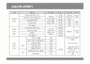LG전자의 신입사원 교육훈련 분석 21페이지