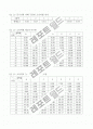 Arc-gis를 이용한 소유역 면적 구하기 4페이지