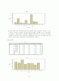 [조사방법론]SPSS 사례 분석 6페이지