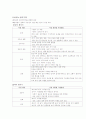 아동 간호학- 실습 케이스 레포트 기관지염 (acute bronchitis) 13페이지