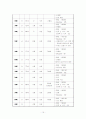 지역사회 간호 실습- 보건진료소 실습 레포트 15페이지