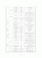 지역사회 간호 실습- 보건진료소 실습 레포트 23페이지