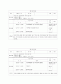 체육 육상 훈련일지입니다. 육상, 수영, 웨이트 등을 기준으로 훈련일지 레포트입니다. 3페이지